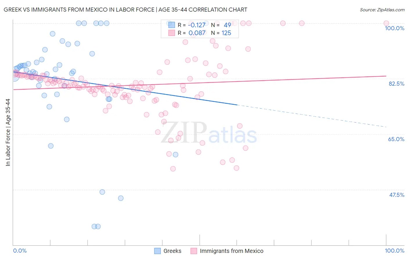 Greek vs Immigrants from Mexico In Labor Force | Age 35-44