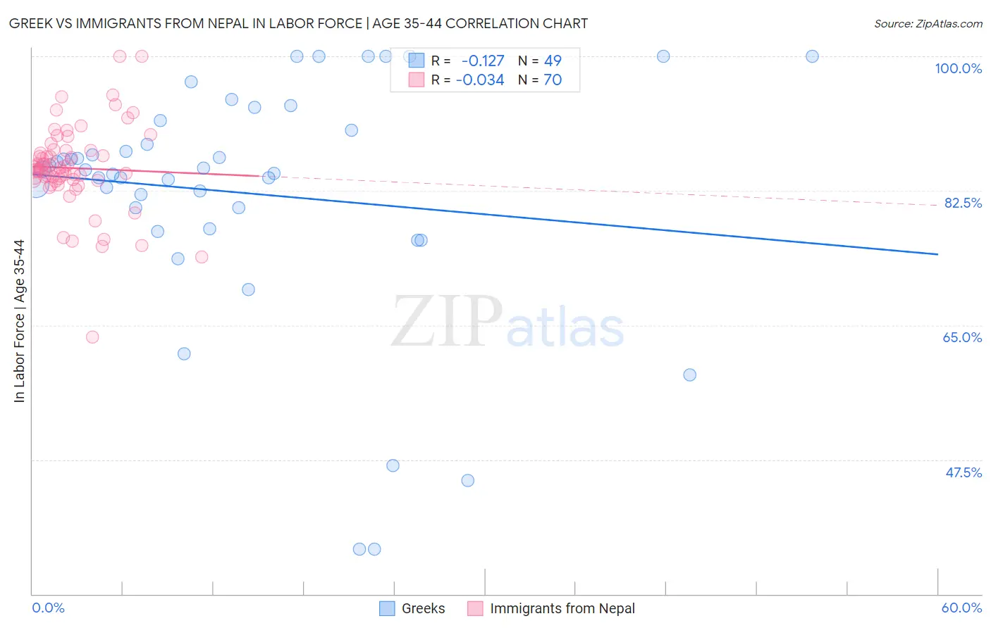 Greek vs Immigrants from Nepal In Labor Force | Age 35-44