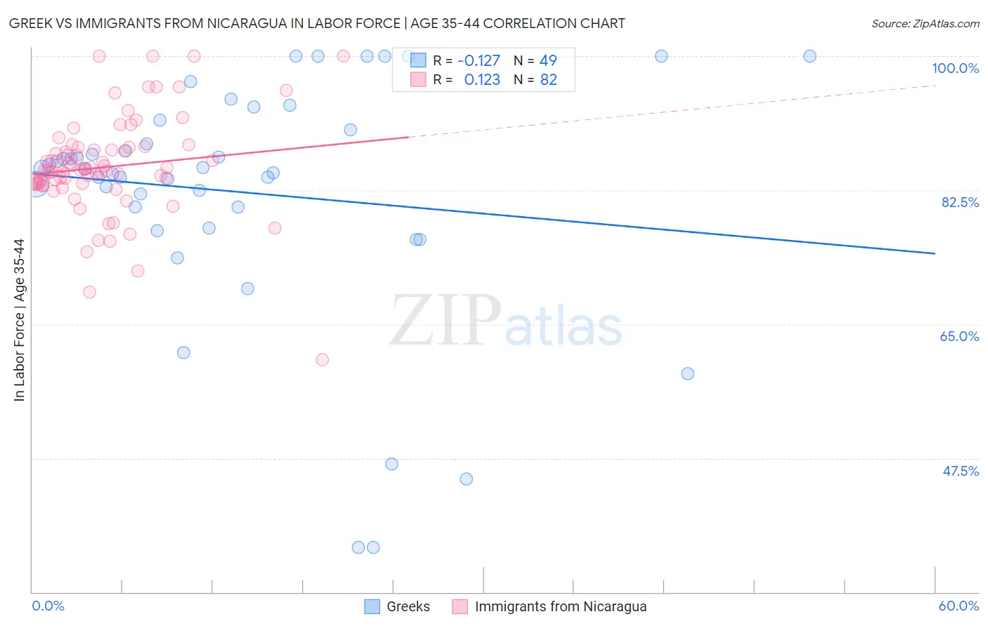 Greek vs Immigrants from Nicaragua In Labor Force | Age 35-44