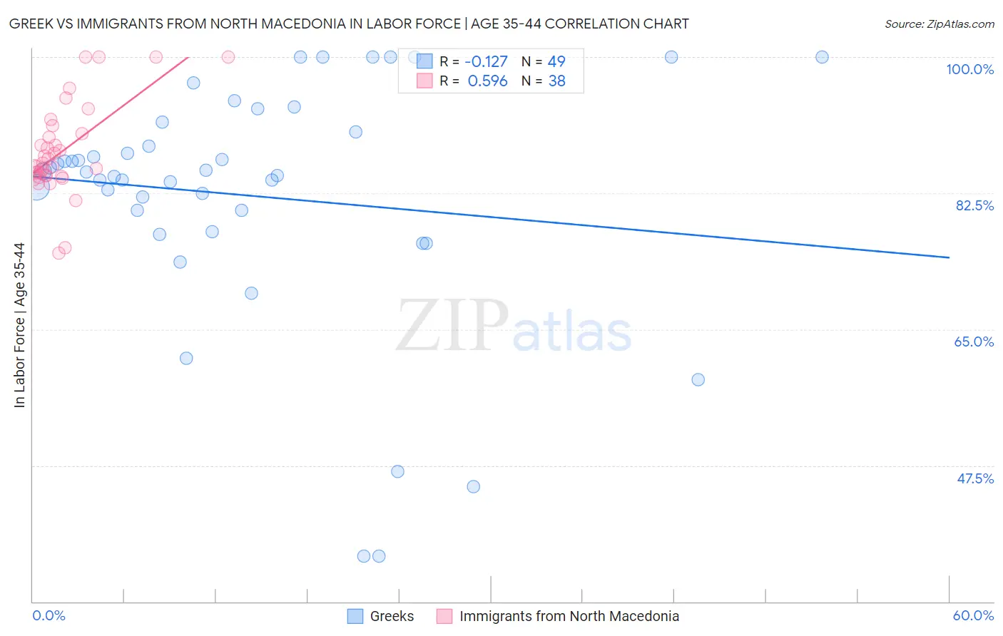 Greek vs Immigrants from North Macedonia In Labor Force | Age 35-44