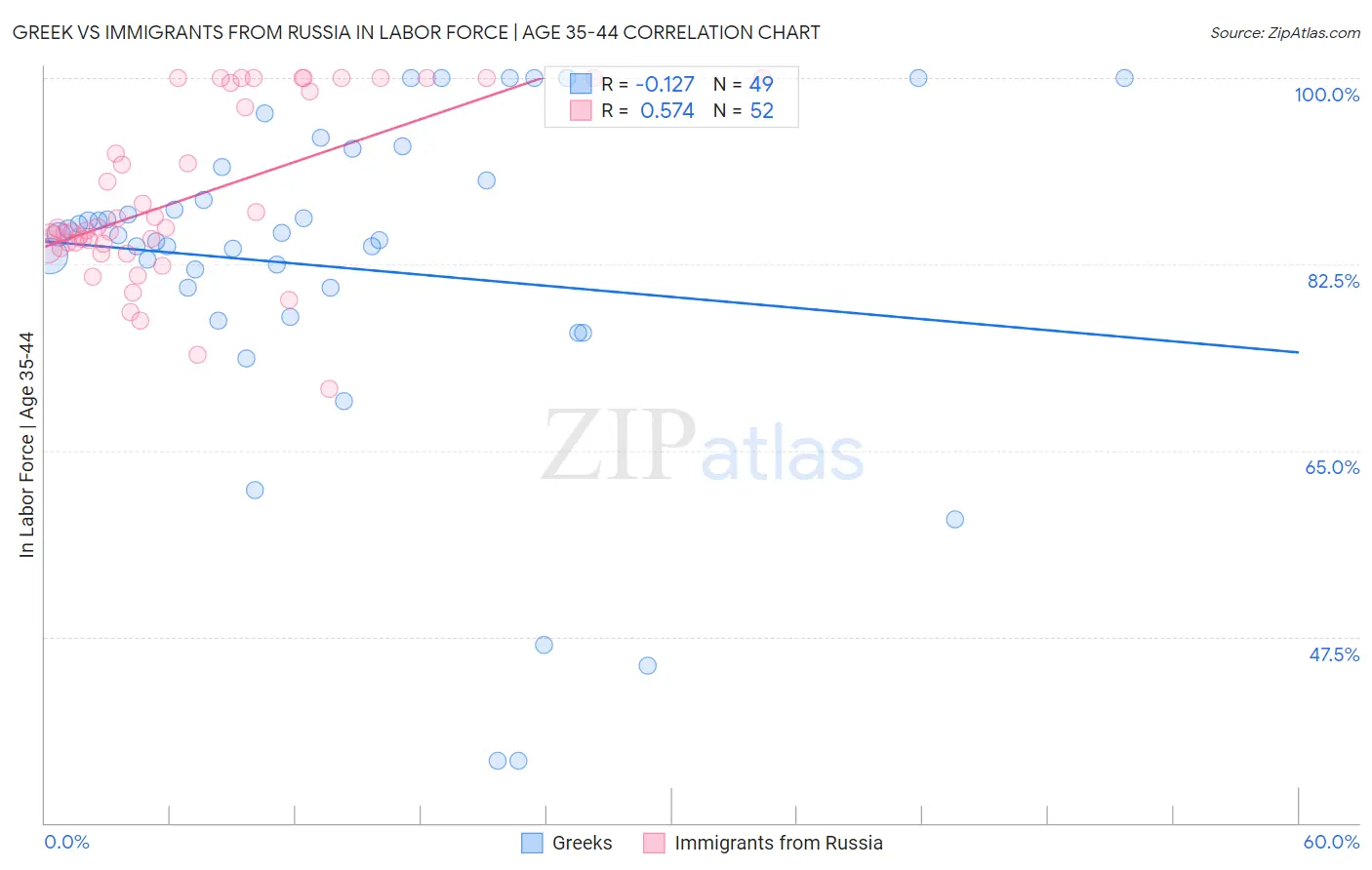 Greek vs Immigrants from Russia In Labor Force | Age 35-44