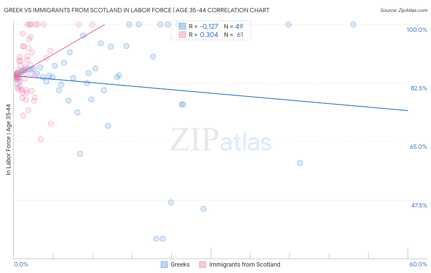 Greek vs Immigrants from Scotland In Labor Force | Age 35-44