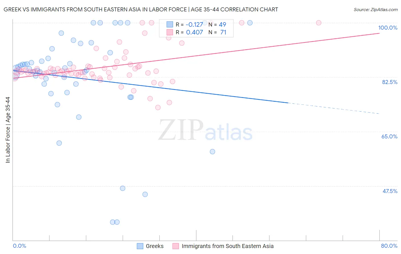 Greek vs Immigrants from South Eastern Asia In Labor Force | Age 35-44