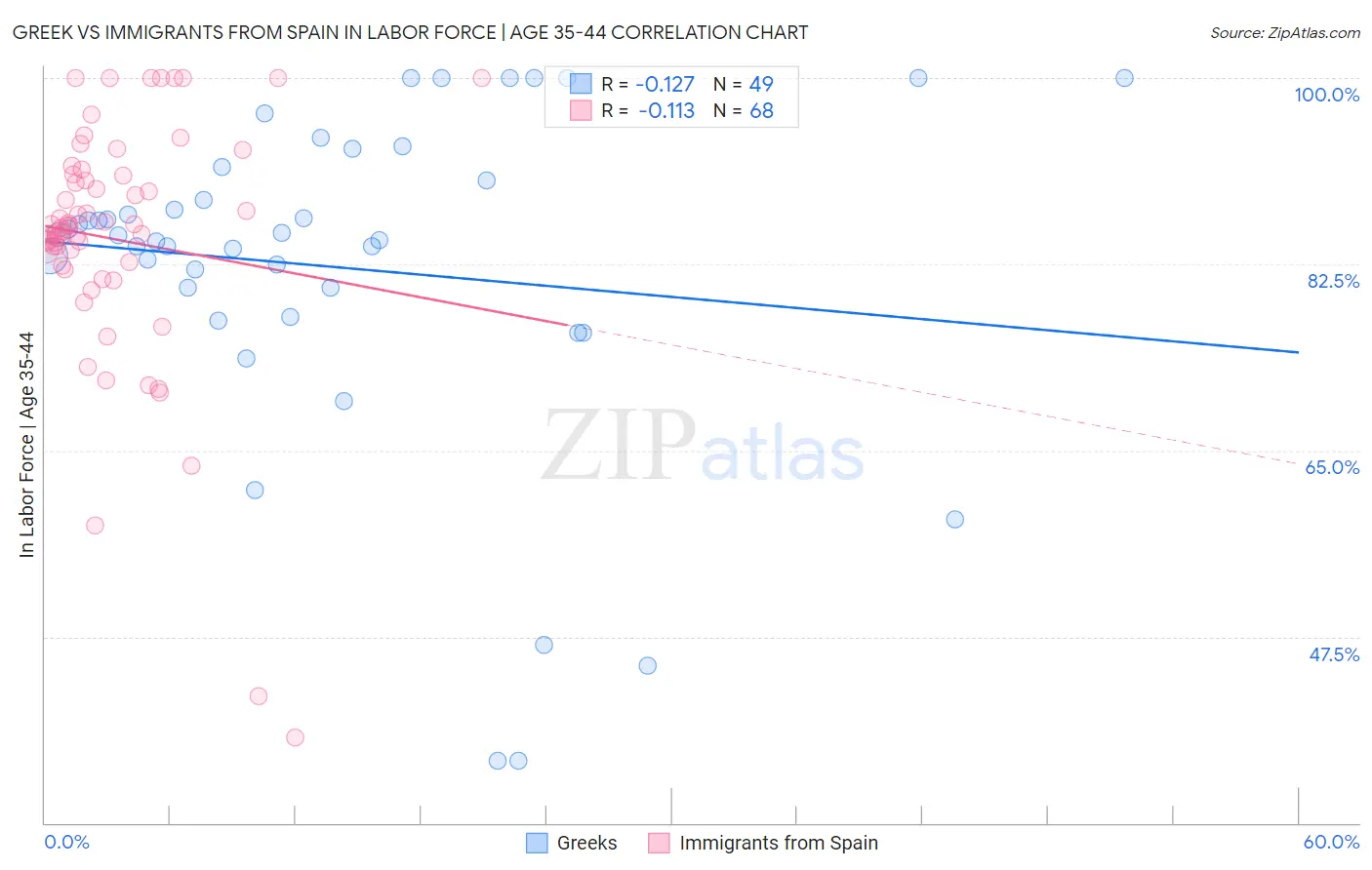 Greek vs Immigrants from Spain In Labor Force | Age 35-44