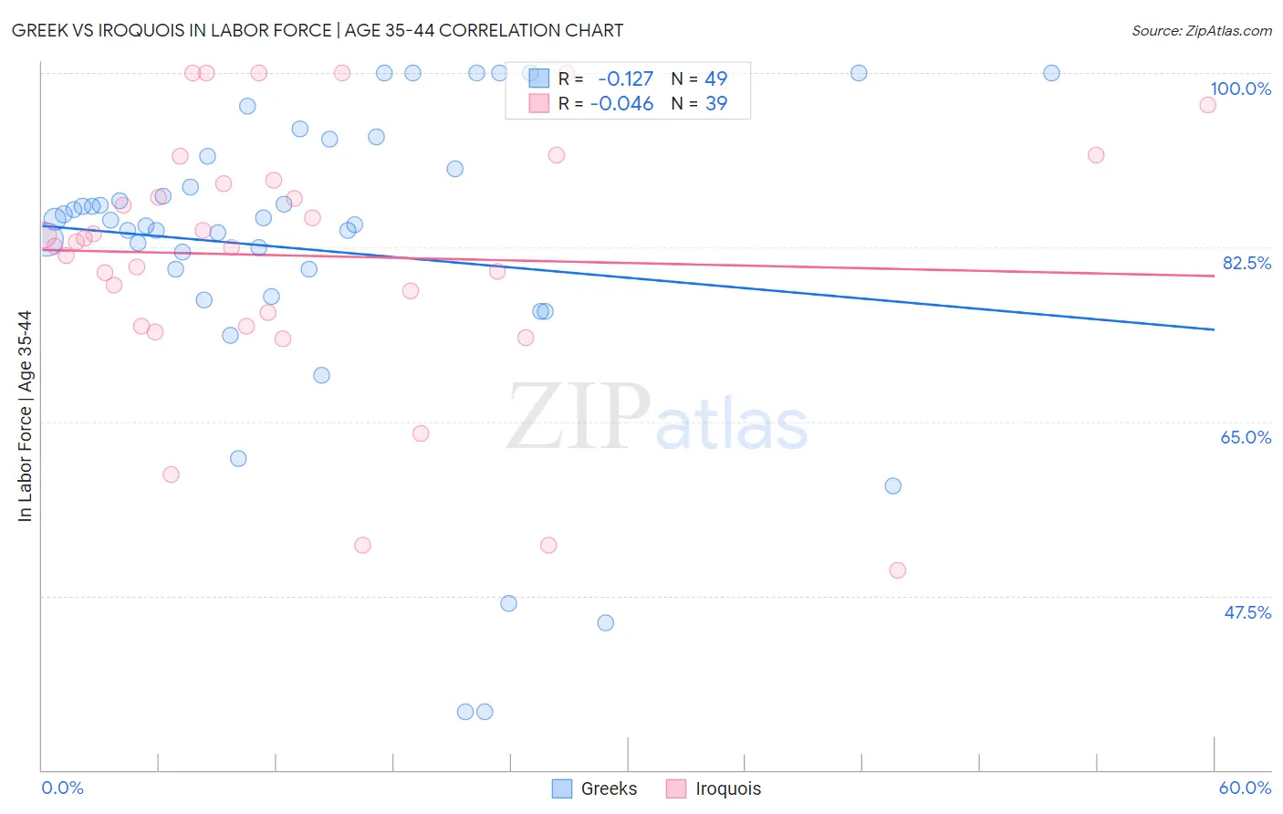 Greek vs Iroquois In Labor Force | Age 35-44