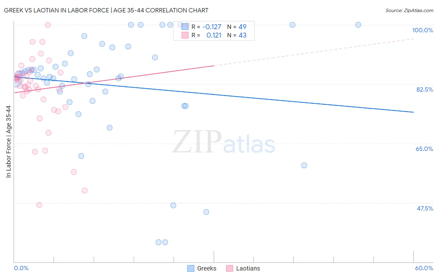 Greek vs Laotian In Labor Force | Age 35-44