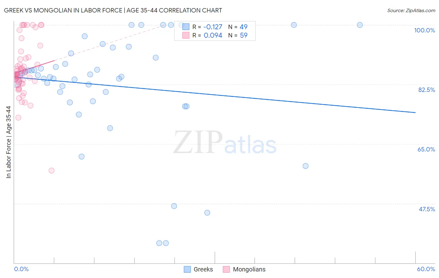 Greek vs Mongolian In Labor Force | Age 35-44