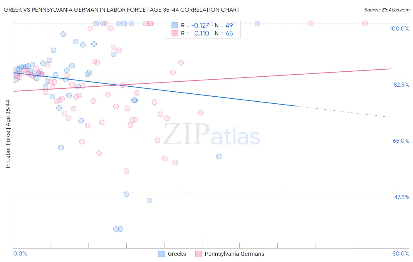 Greek vs Pennsylvania German In Labor Force | Age 35-44