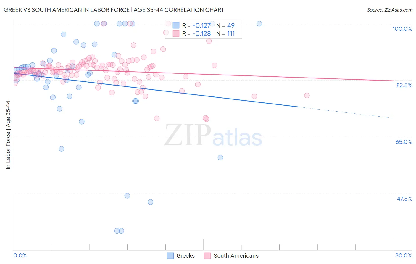 Greek vs South American In Labor Force | Age 35-44