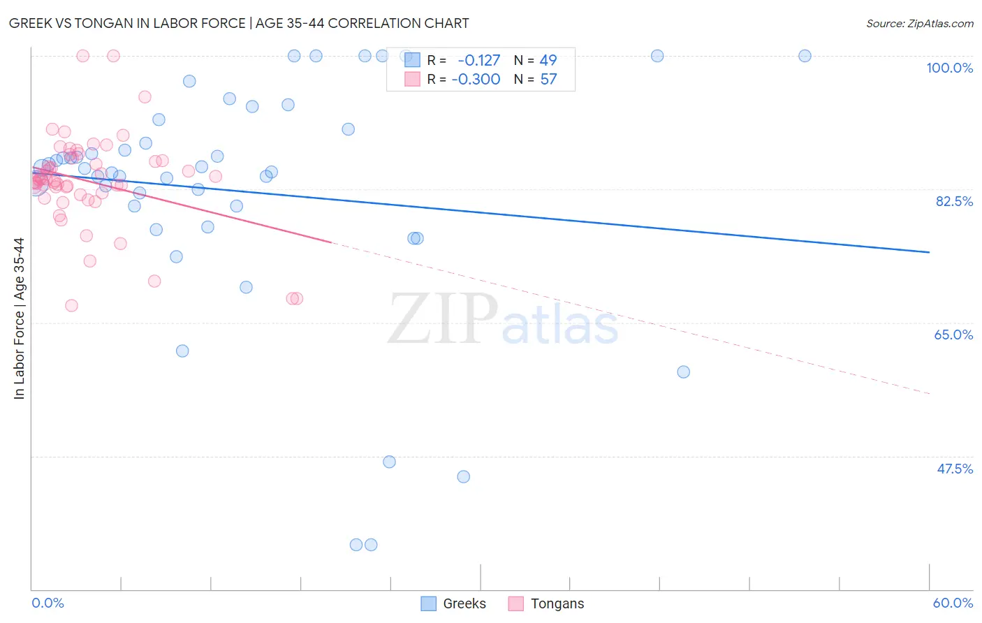 Greek vs Tongan In Labor Force | Age 35-44