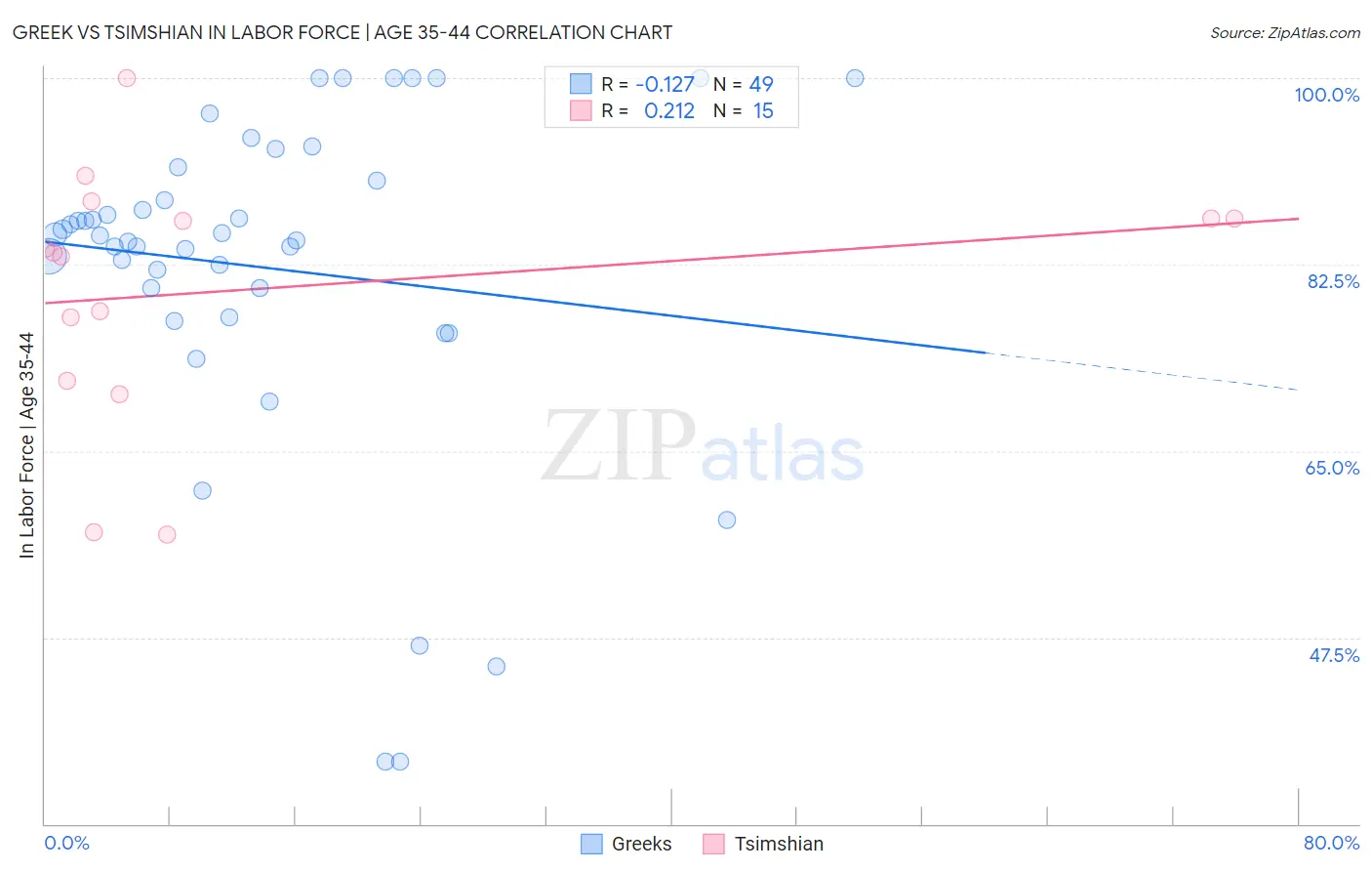 Greek vs Tsimshian In Labor Force | Age 35-44