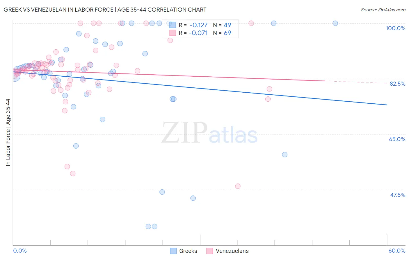 Greek vs Venezuelan In Labor Force | Age 35-44