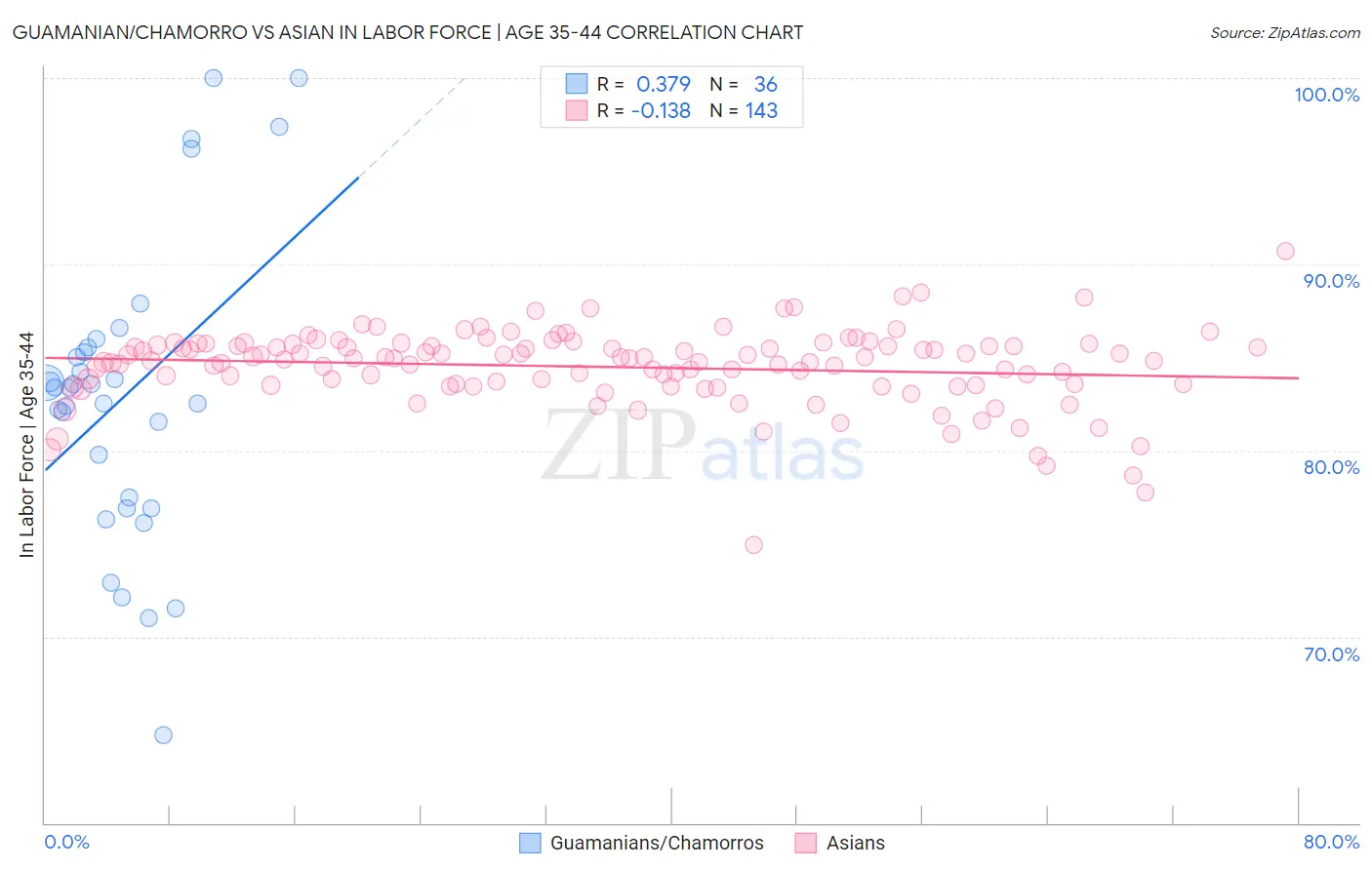 Guamanian/Chamorro vs Asian In Labor Force | Age 35-44