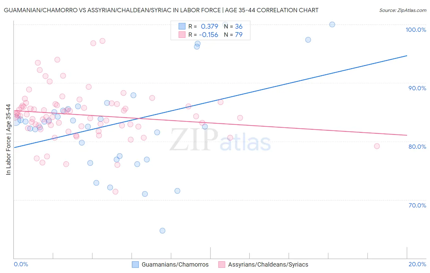 Guamanian/Chamorro vs Assyrian/Chaldean/Syriac In Labor Force | Age 35-44