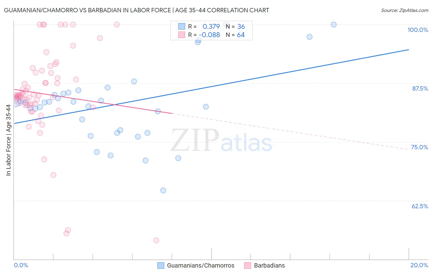 Guamanian/Chamorro vs Barbadian In Labor Force | Age 35-44