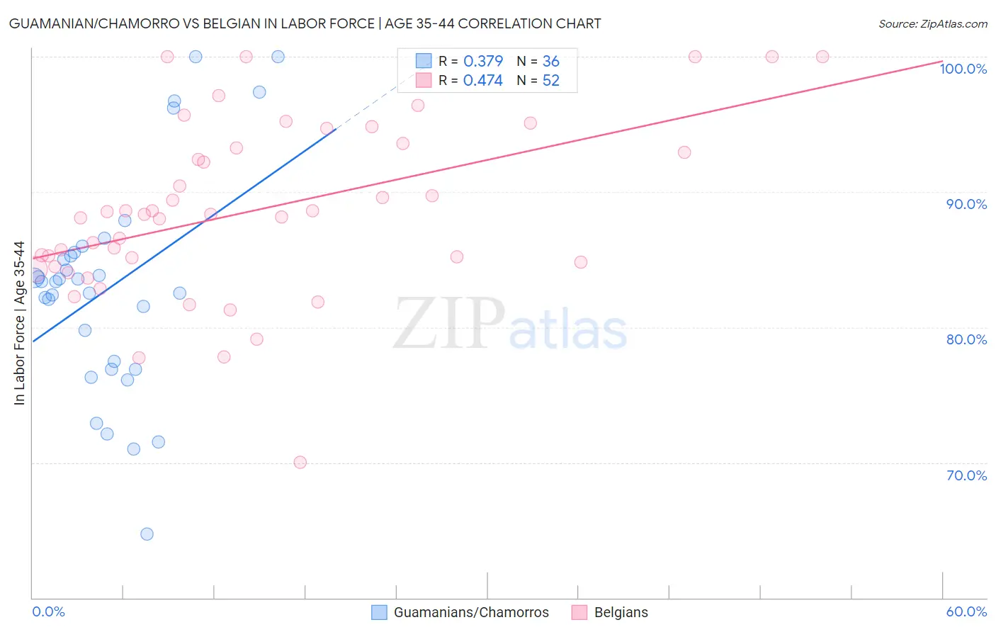 Guamanian/Chamorro vs Belgian In Labor Force | Age 35-44