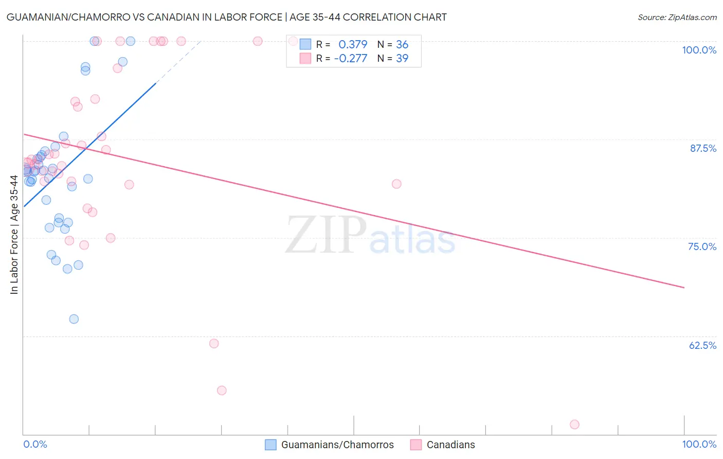 Guamanian/Chamorro vs Canadian In Labor Force | Age 35-44