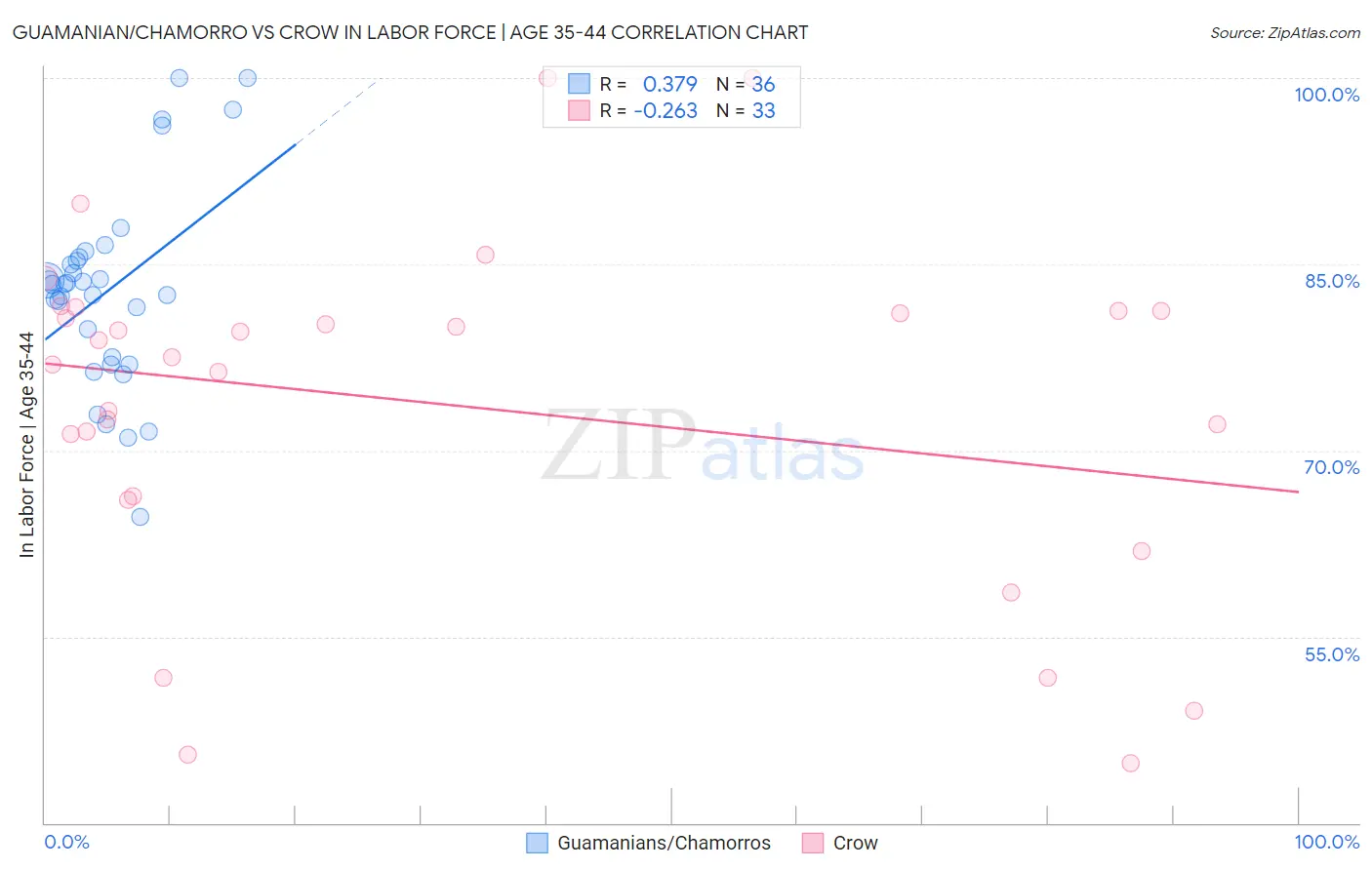 Guamanian/Chamorro vs Crow In Labor Force | Age 35-44