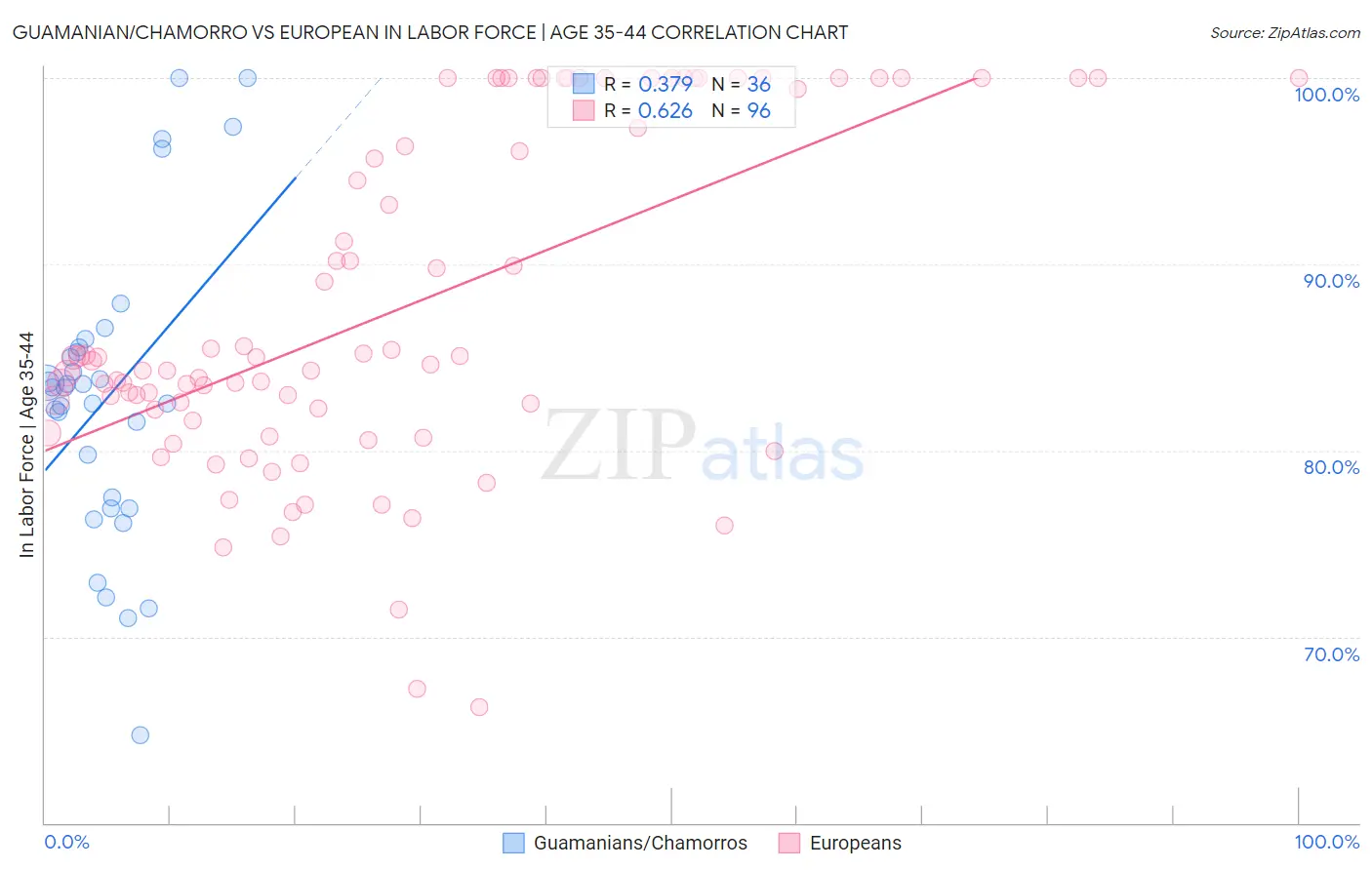 Guamanian/Chamorro vs European In Labor Force | Age 35-44