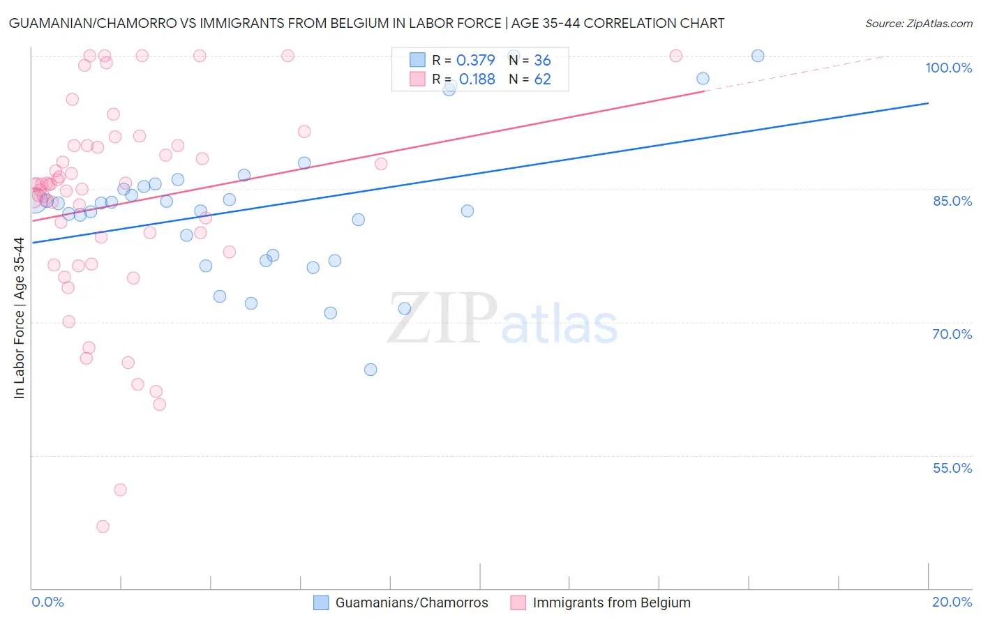 Guamanian/Chamorro vs Immigrants from Belgium In Labor Force | Age 35-44