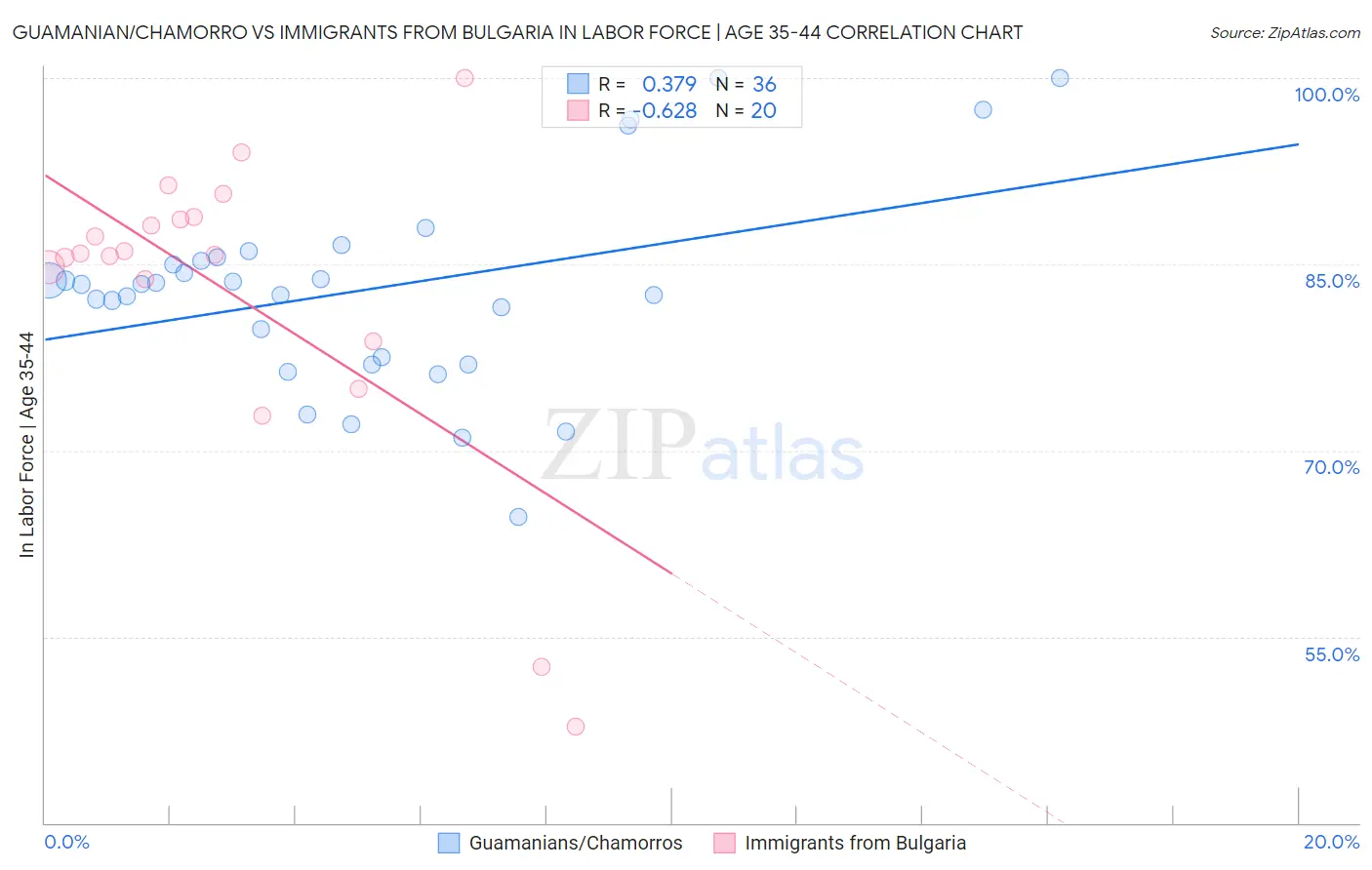 Guamanian/Chamorro vs Immigrants from Bulgaria In Labor Force | Age 35-44