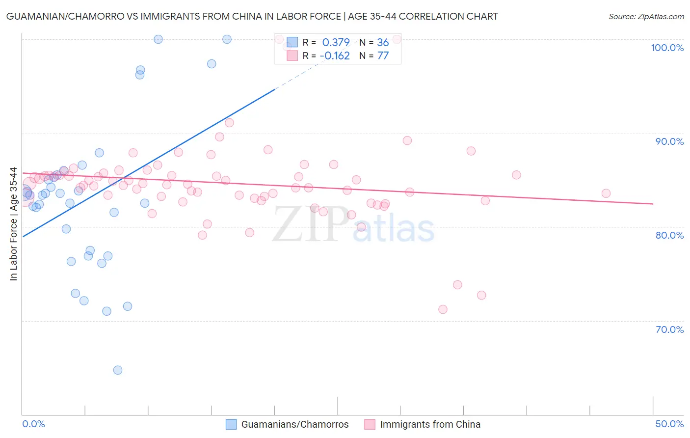 Guamanian/Chamorro vs Immigrants from China In Labor Force | Age 35-44