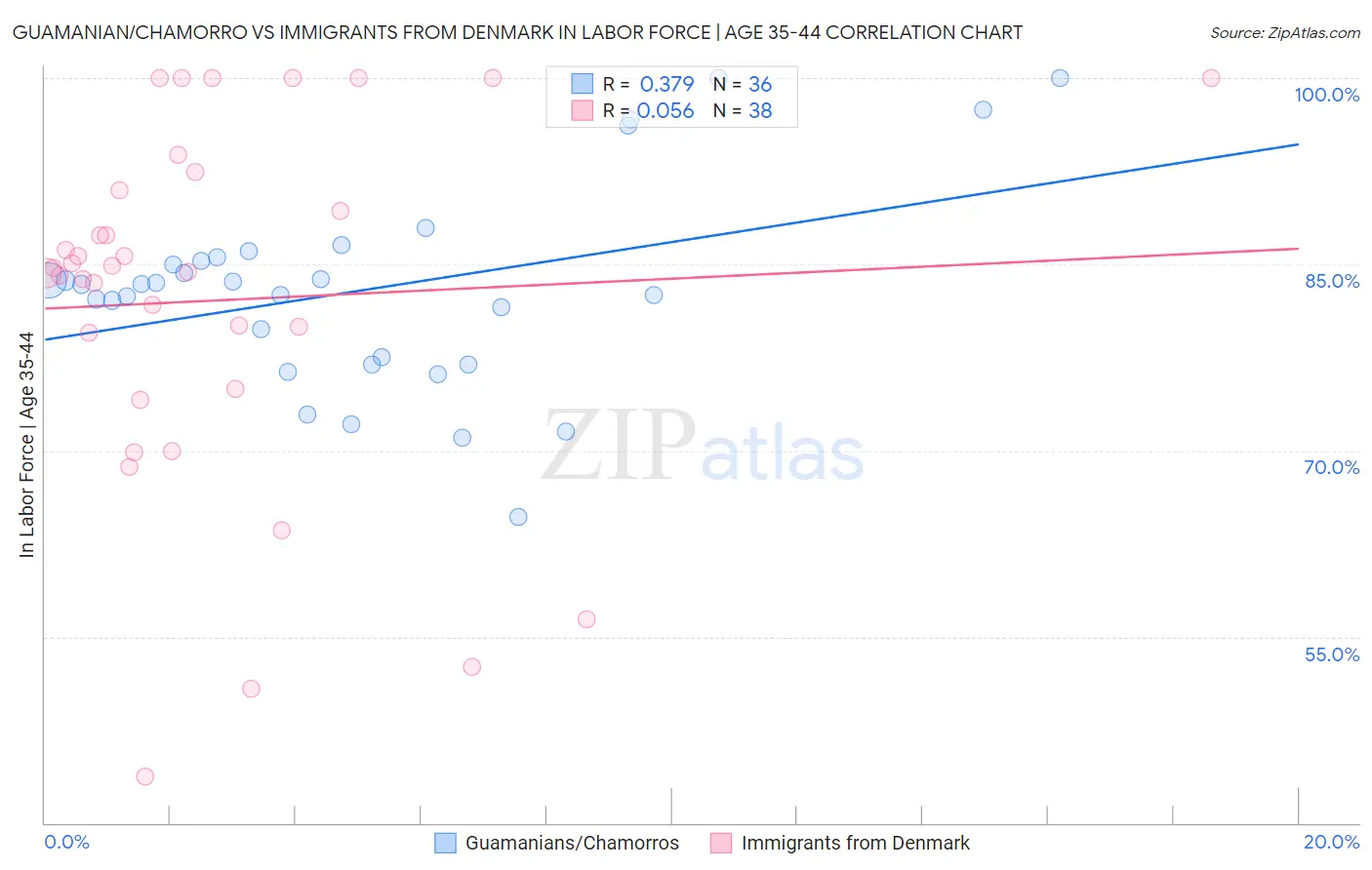 Guamanian/Chamorro vs Immigrants from Denmark In Labor Force | Age 35-44