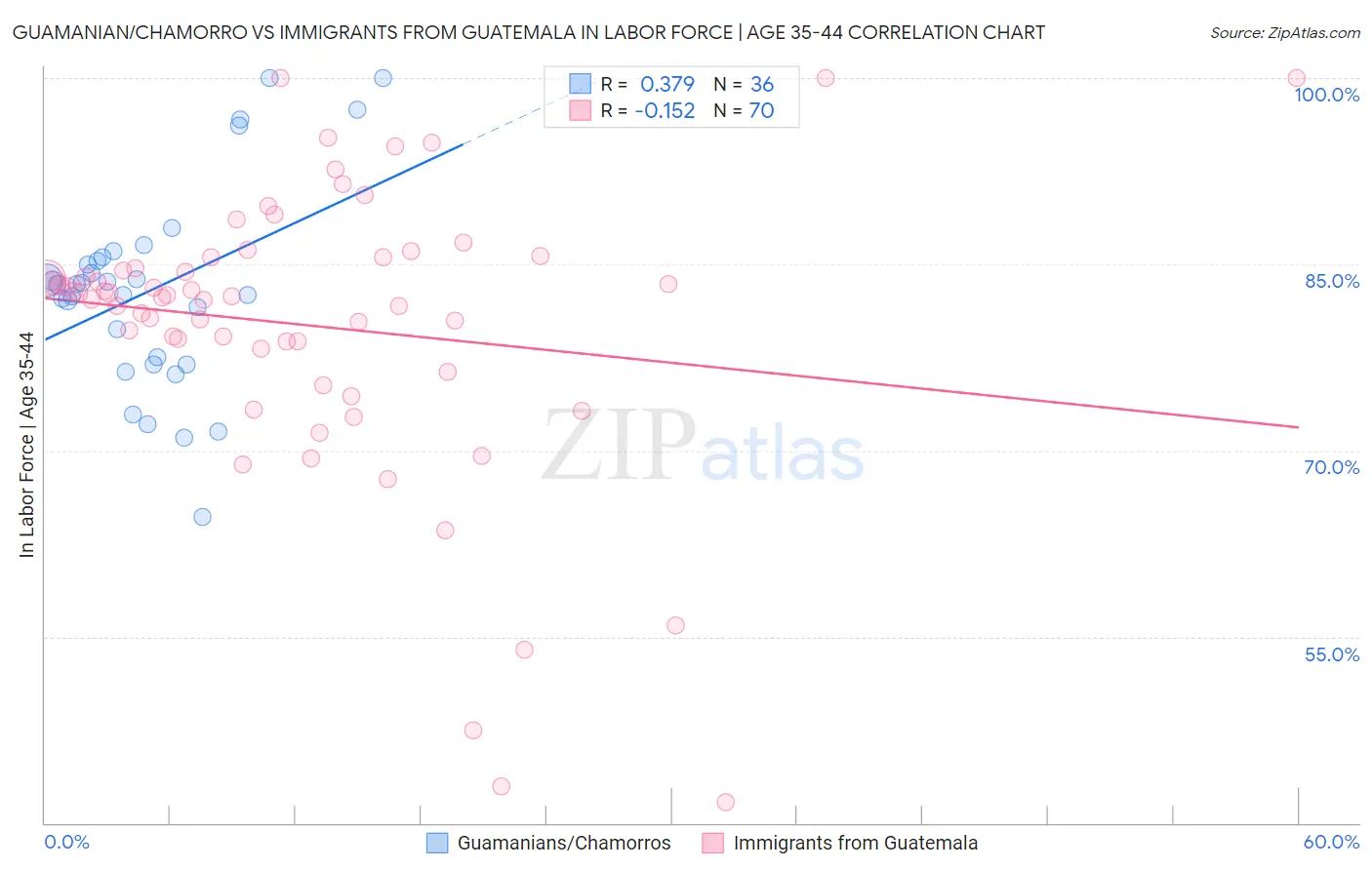 Guamanian/Chamorro vs Immigrants from Guatemala In Labor Force | Age 35-44