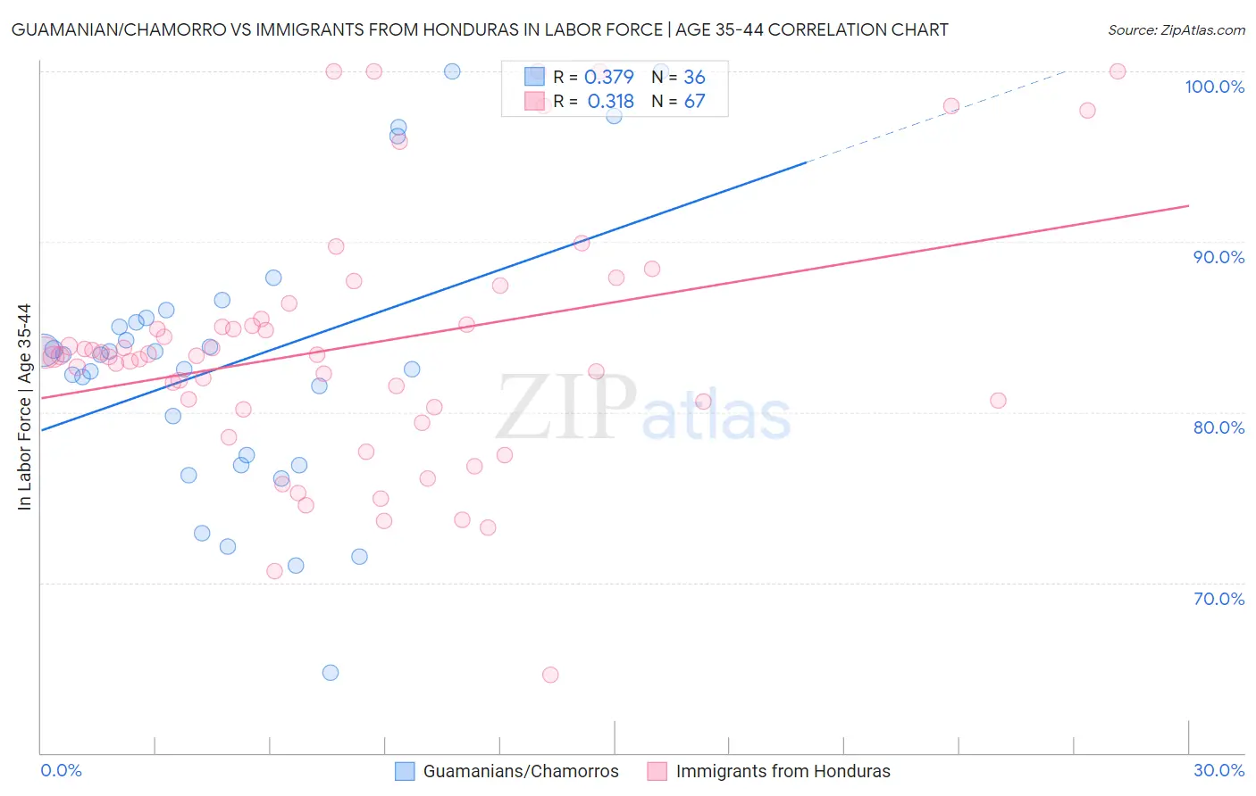 Guamanian/Chamorro vs Immigrants from Honduras In Labor Force | Age 35-44