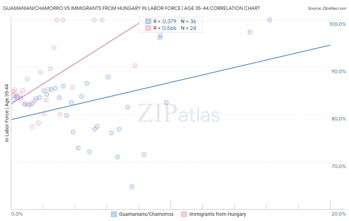 Guamanian/Chamorro vs Immigrants from Hungary In Labor Force | Age 35-44