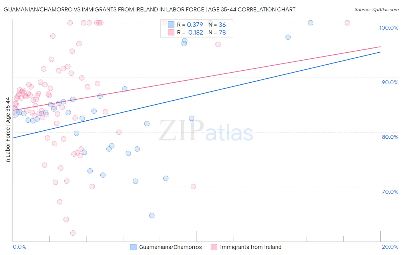 Guamanian/Chamorro vs Immigrants from Ireland In Labor Force | Age 35-44