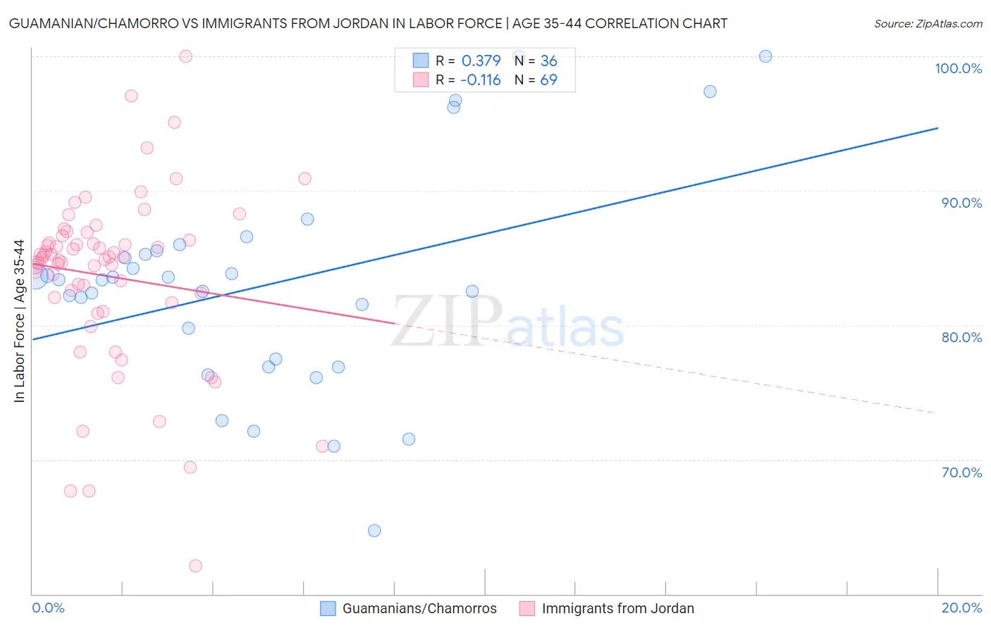 Guamanian/Chamorro vs Immigrants from Jordan In Labor Force | Age 35-44