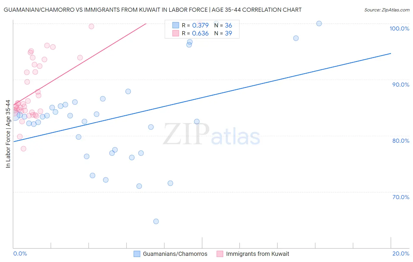 Guamanian/Chamorro vs Immigrants from Kuwait In Labor Force | Age 35-44