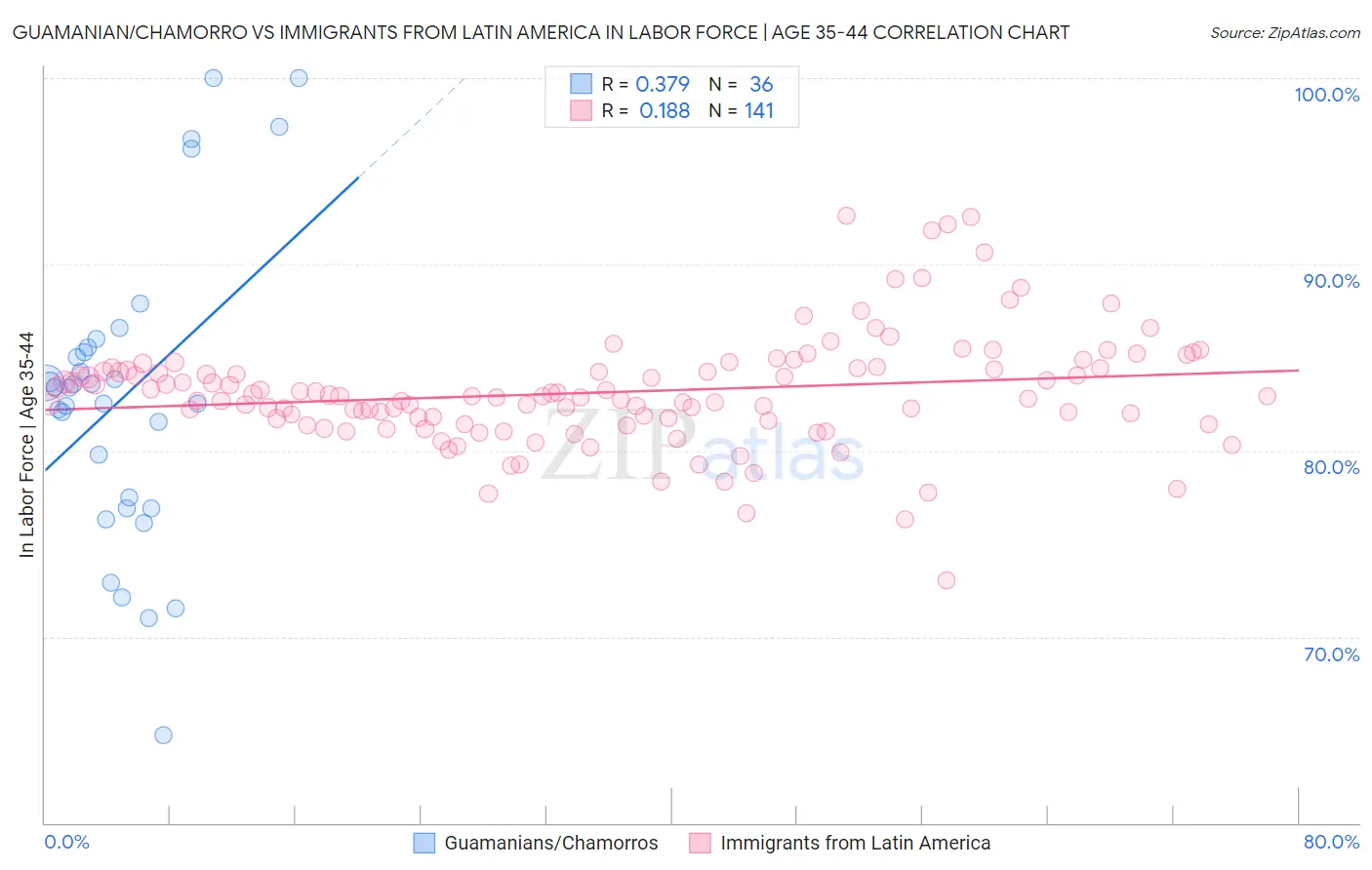 Guamanian/Chamorro vs Immigrants from Latin America In Labor Force | Age 35-44