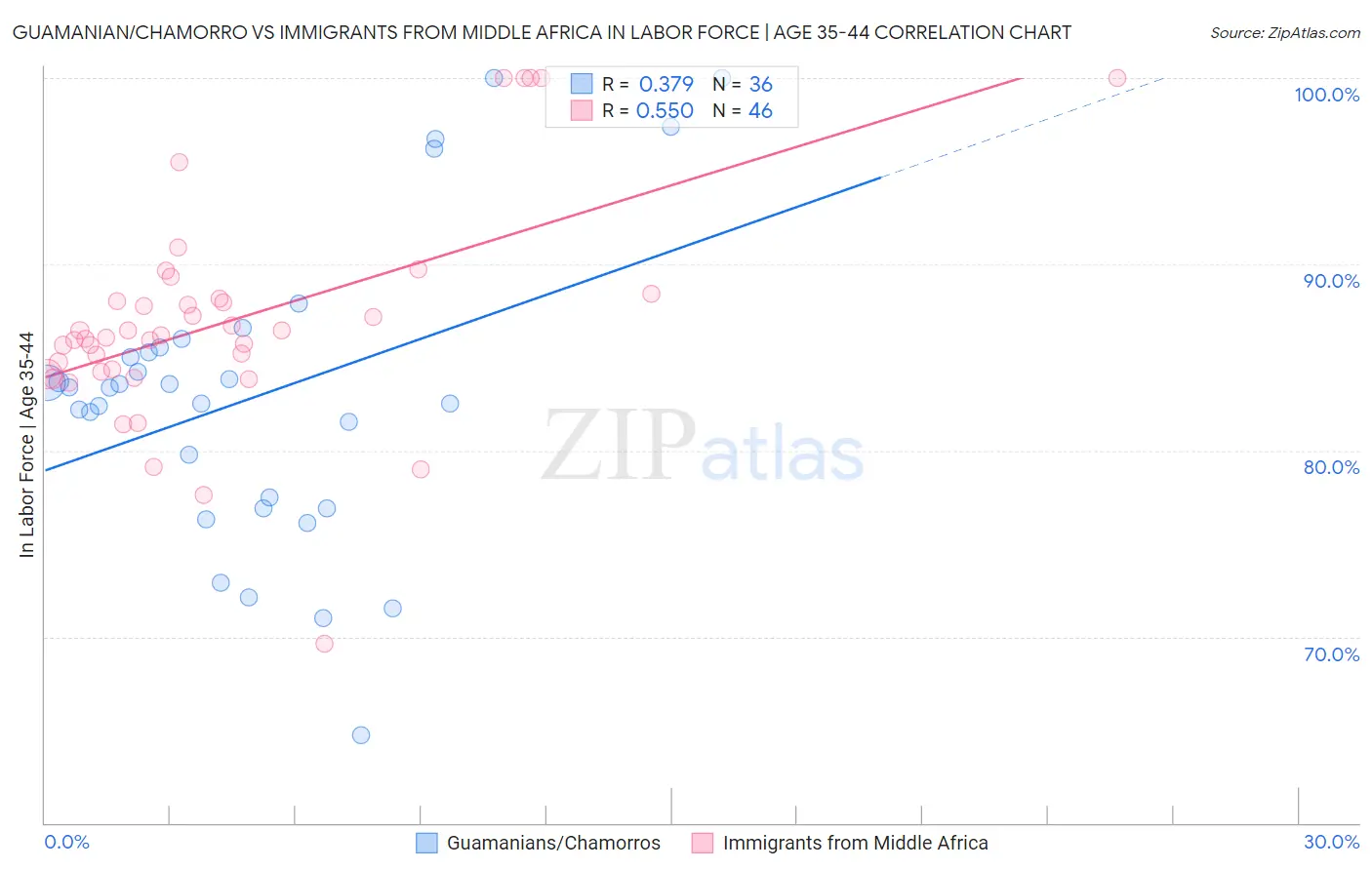 Guamanian/Chamorro vs Immigrants from Middle Africa In Labor Force | Age 35-44