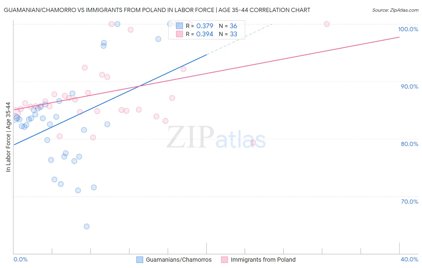 Guamanian/Chamorro vs Immigrants from Poland In Labor Force | Age 35-44