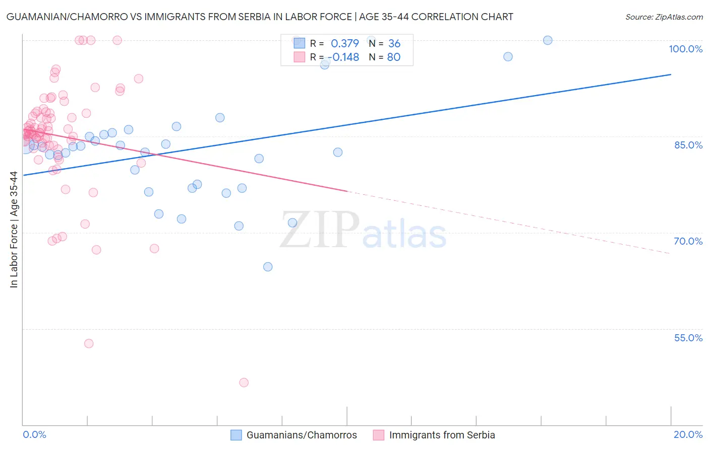 Guamanian/Chamorro vs Immigrants from Serbia In Labor Force | Age 35-44