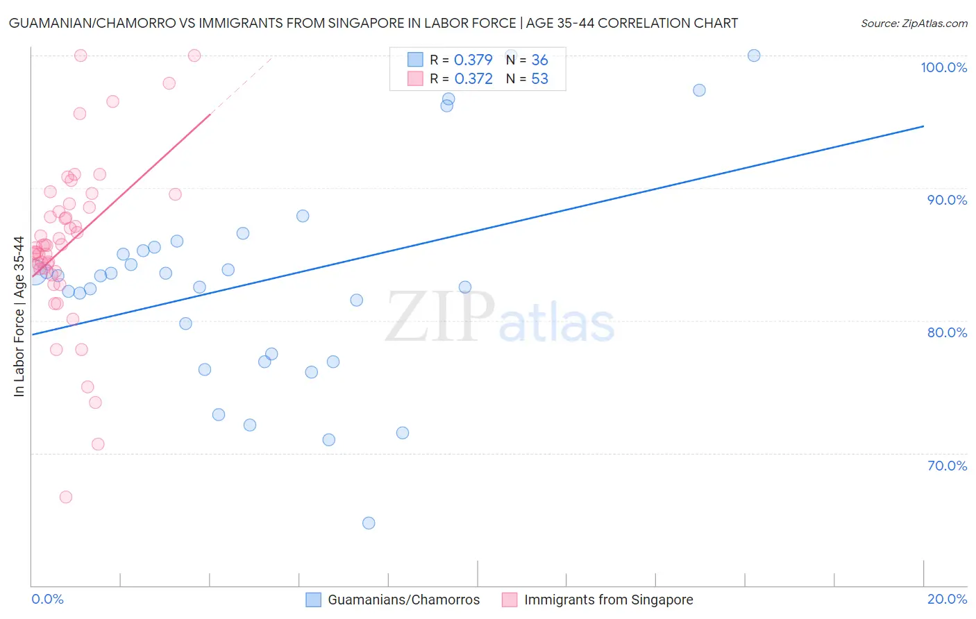 Guamanian/Chamorro vs Immigrants from Singapore In Labor Force | Age 35-44