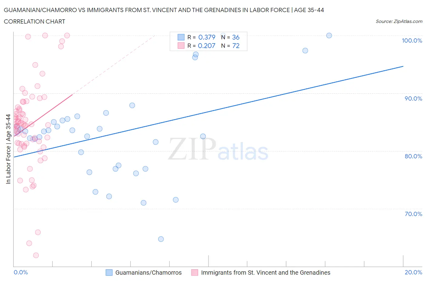 Guamanian/Chamorro vs Immigrants from St. Vincent and the Grenadines In Labor Force | Age 35-44