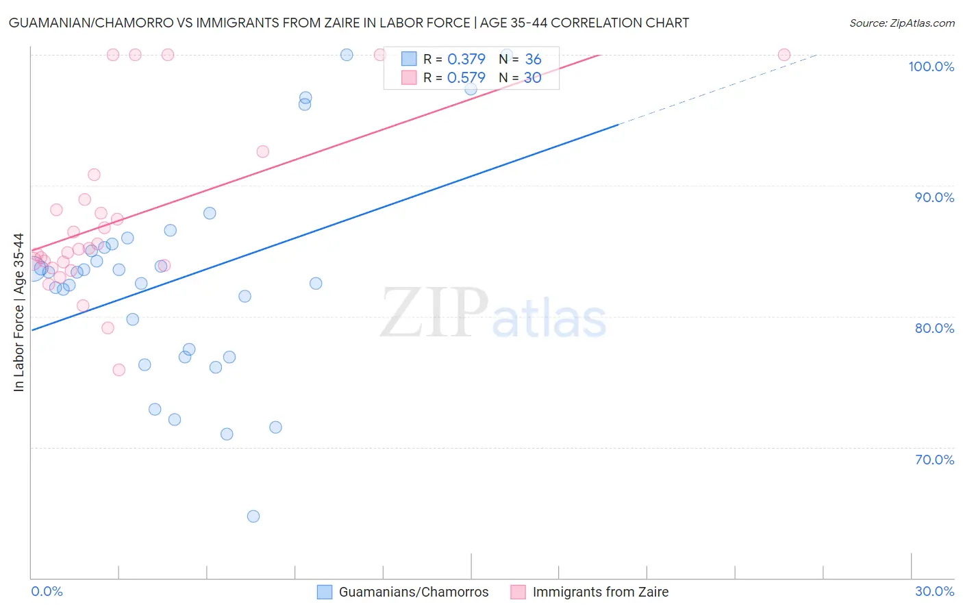 Guamanian/Chamorro vs Immigrants from Zaire In Labor Force | Age 35-44