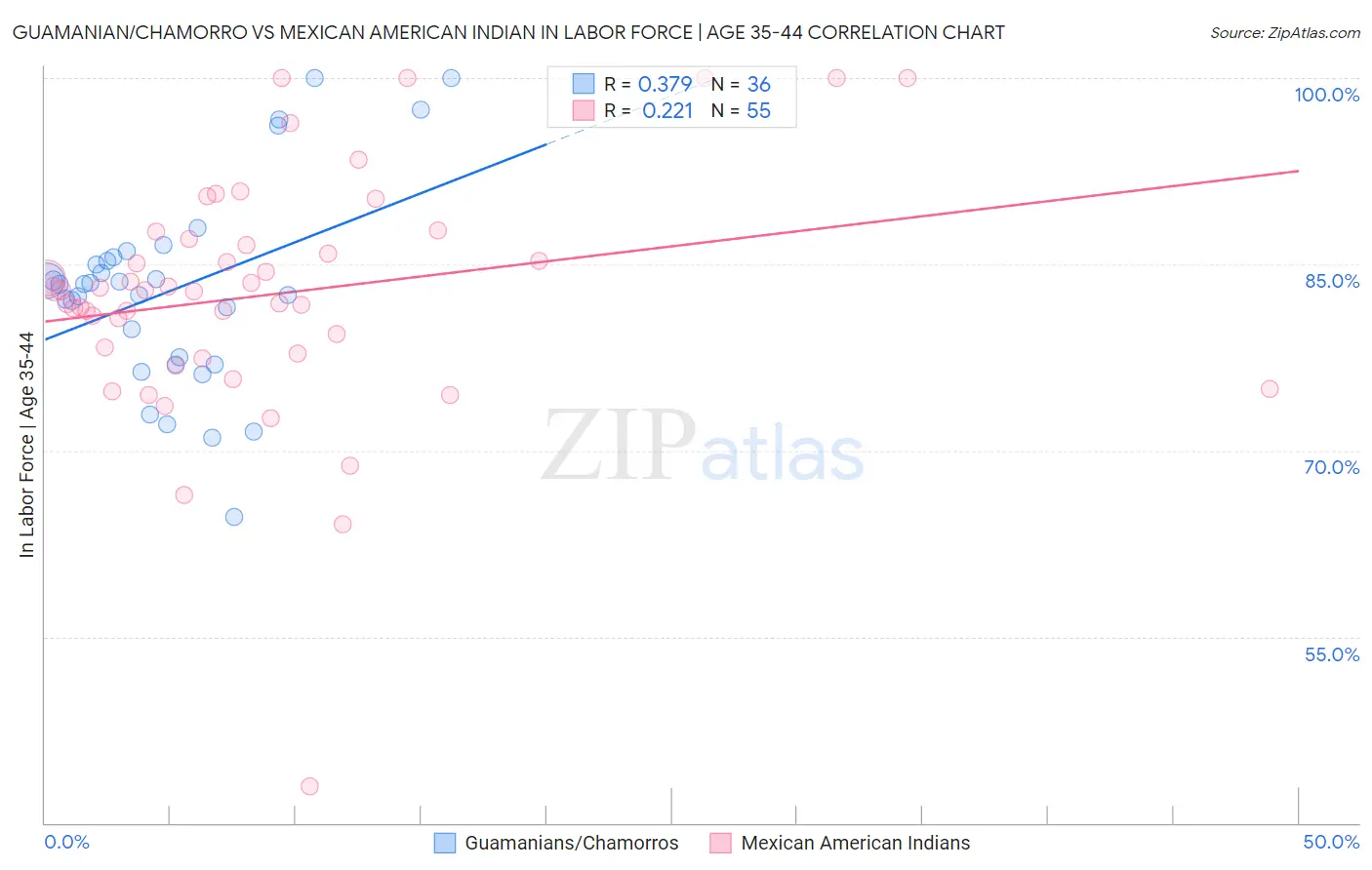 Guamanian/Chamorro vs Mexican American Indian In Labor Force | Age 35-44