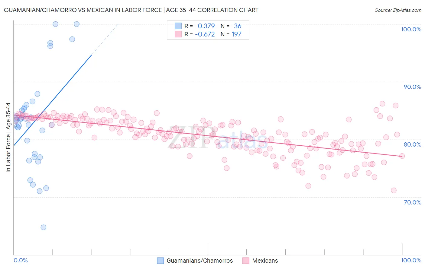 Guamanian/Chamorro vs Mexican In Labor Force | Age 35-44