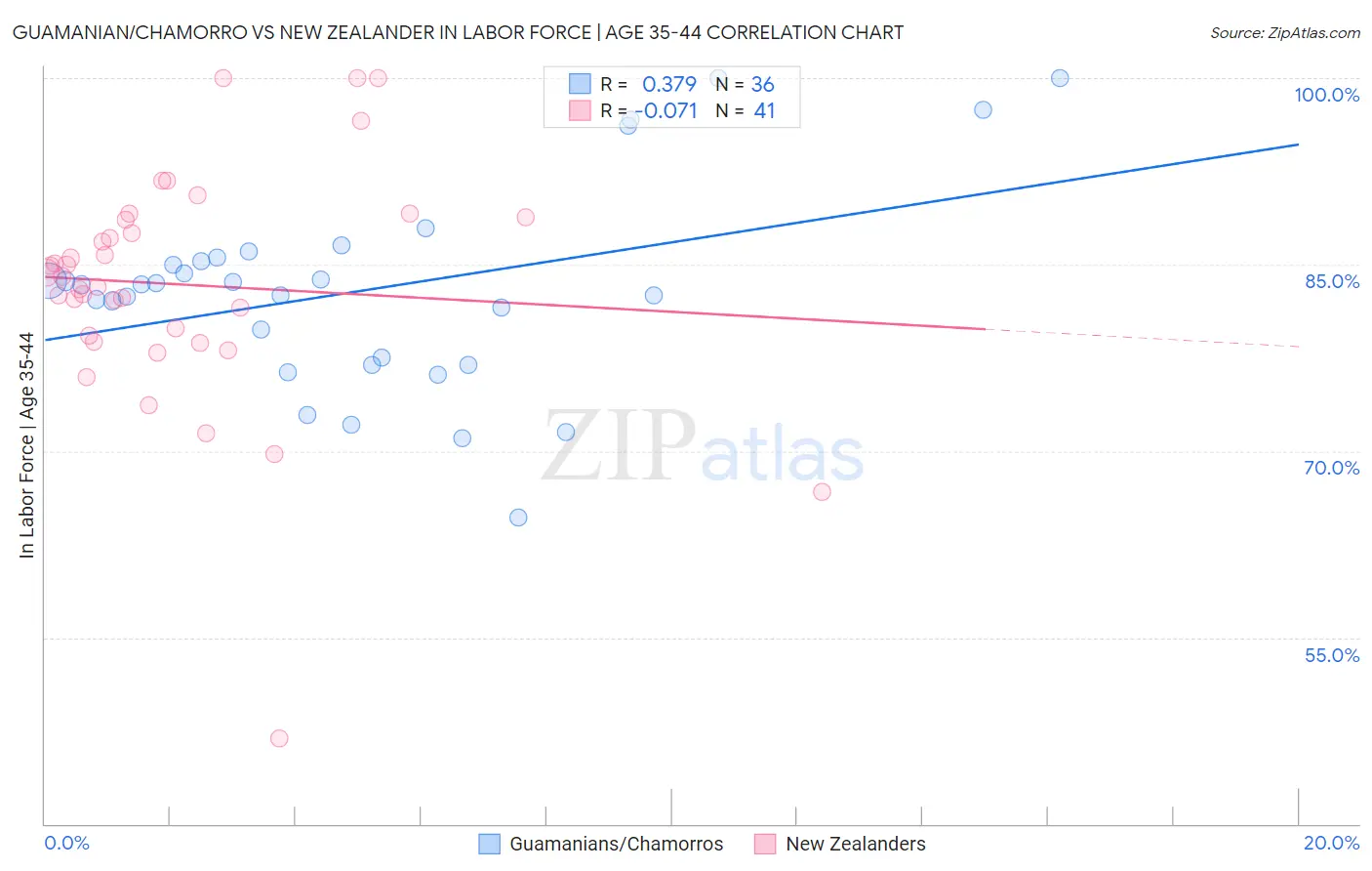 Guamanian/Chamorro vs New Zealander In Labor Force | Age 35-44