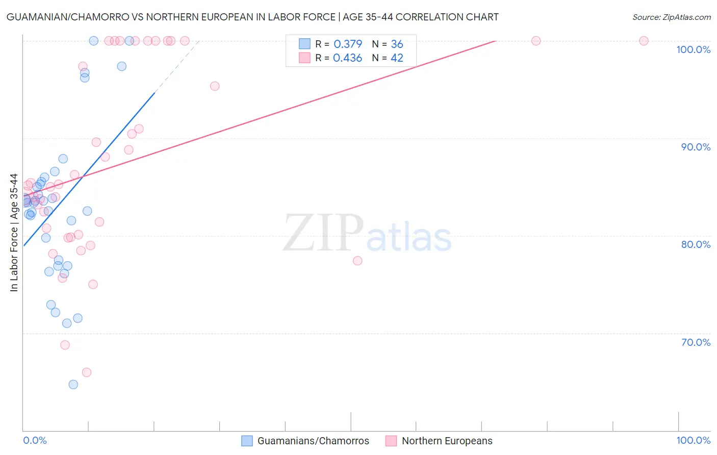 Guamanian/Chamorro vs Northern European In Labor Force | Age 35-44