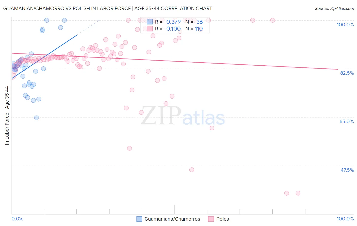 Guamanian/Chamorro vs Polish In Labor Force | Age 35-44