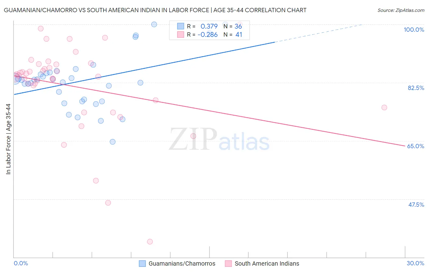 Guamanian/Chamorro vs South American Indian In Labor Force | Age 35-44