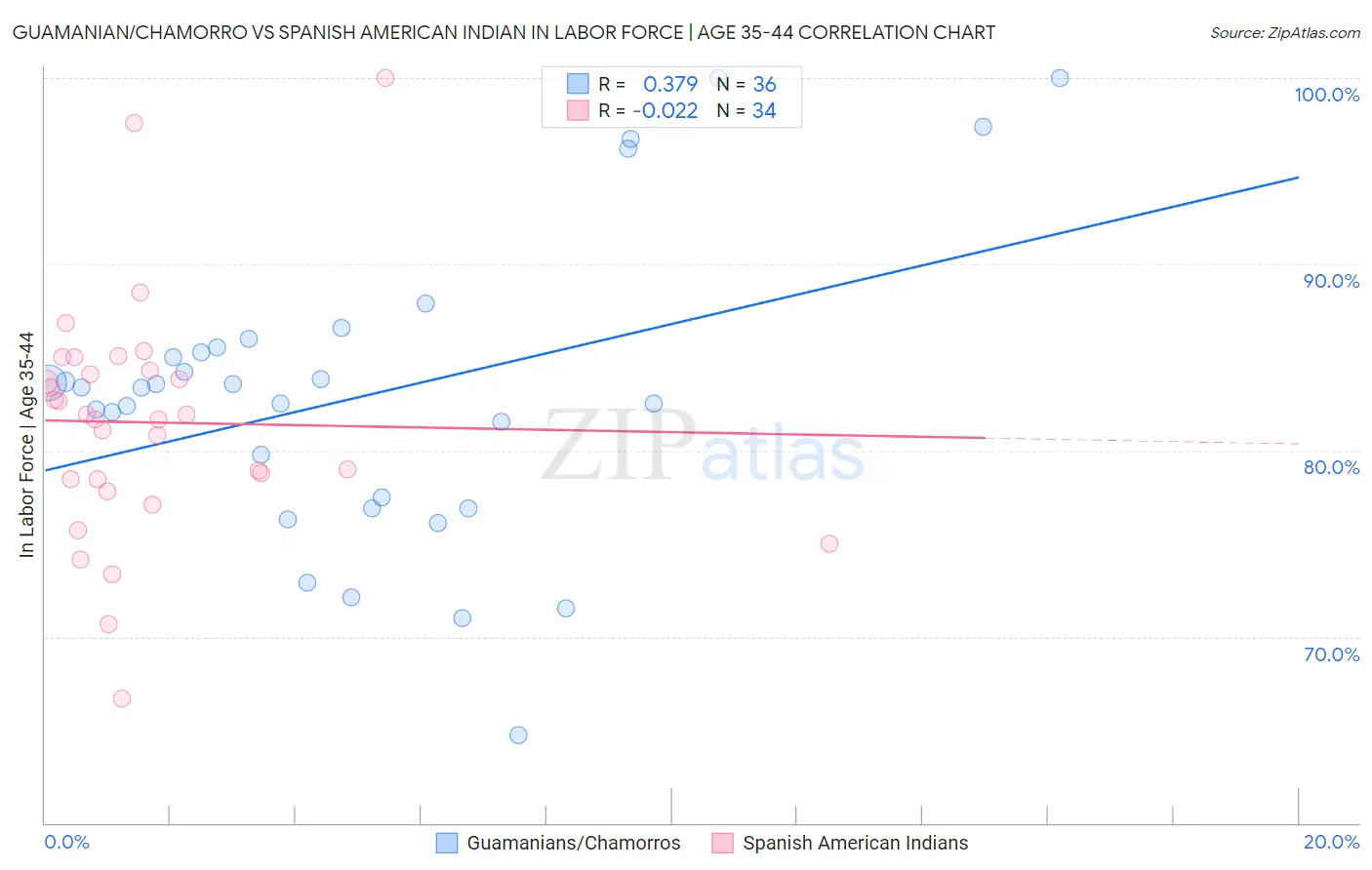 Guamanian/Chamorro vs Spanish American Indian In Labor Force | Age 35-44