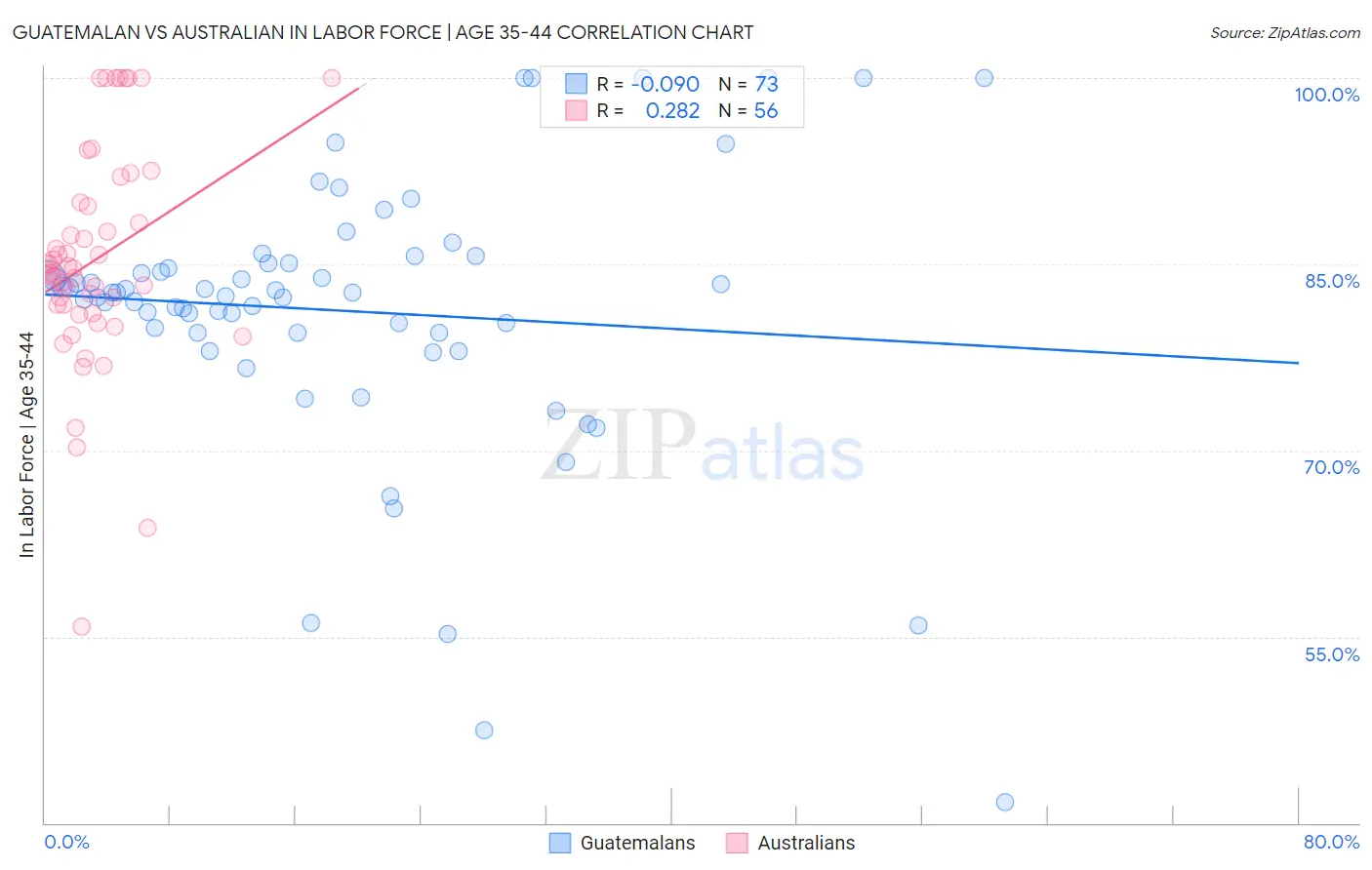 Guatemalan vs Australian In Labor Force | Age 35-44