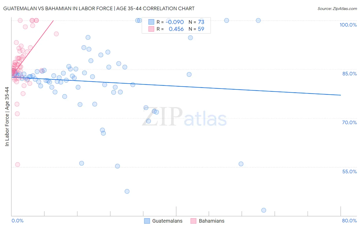 Guatemalan vs Bahamian In Labor Force | Age 35-44