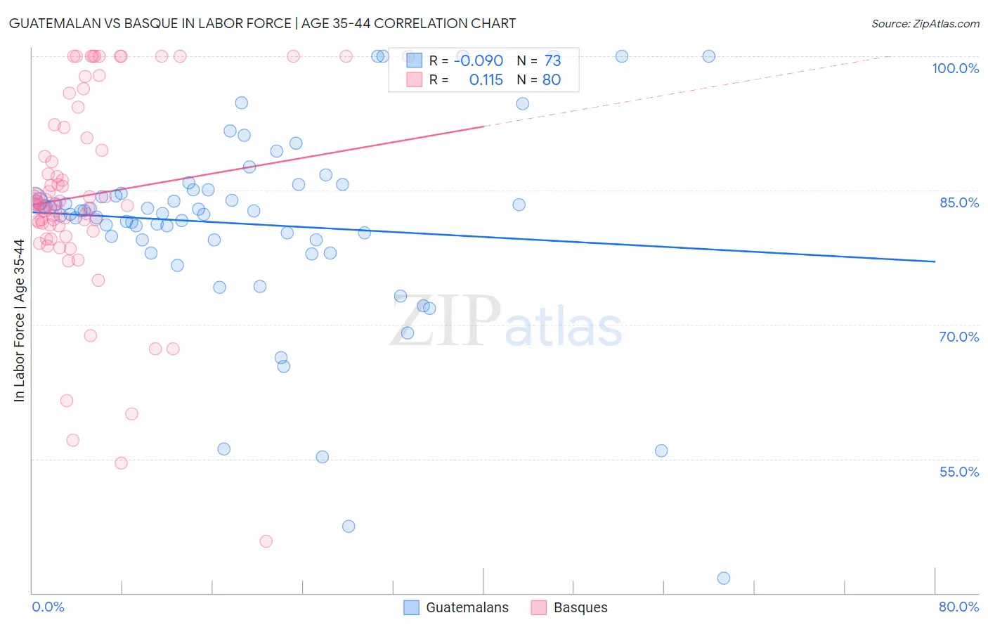 Guatemalan vs Basque In Labor Force | Age 35-44